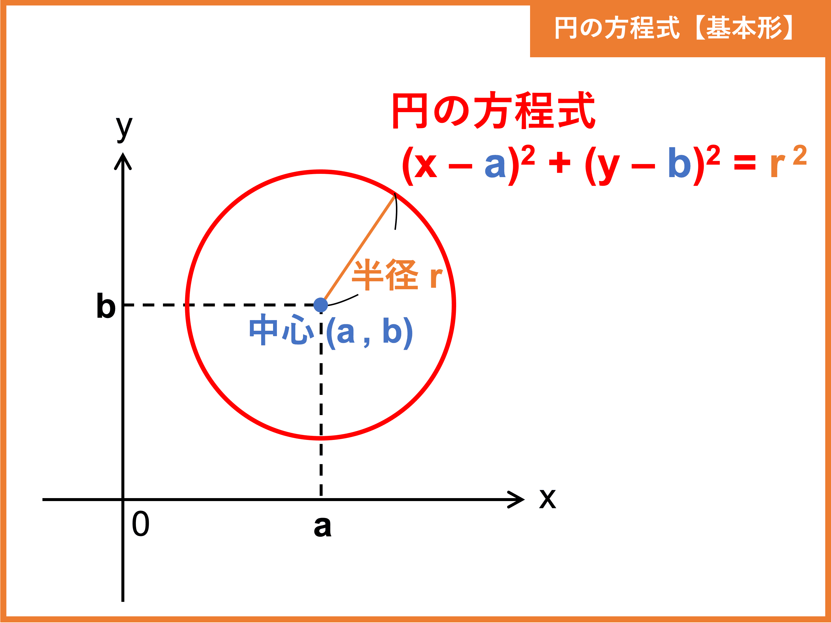 外接 円 の 方程式
