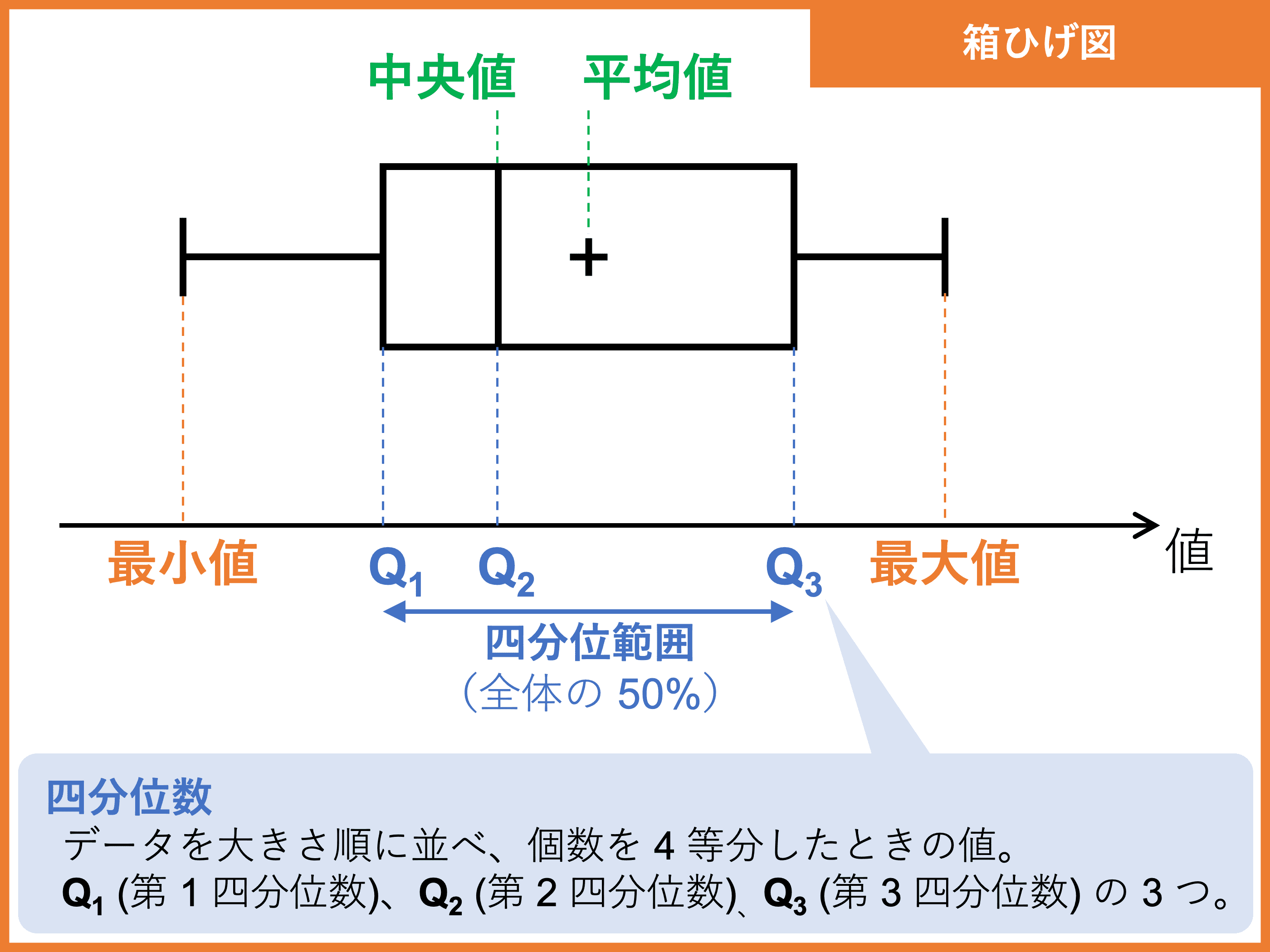 箱 ひげ 図 平均 値 求め 方