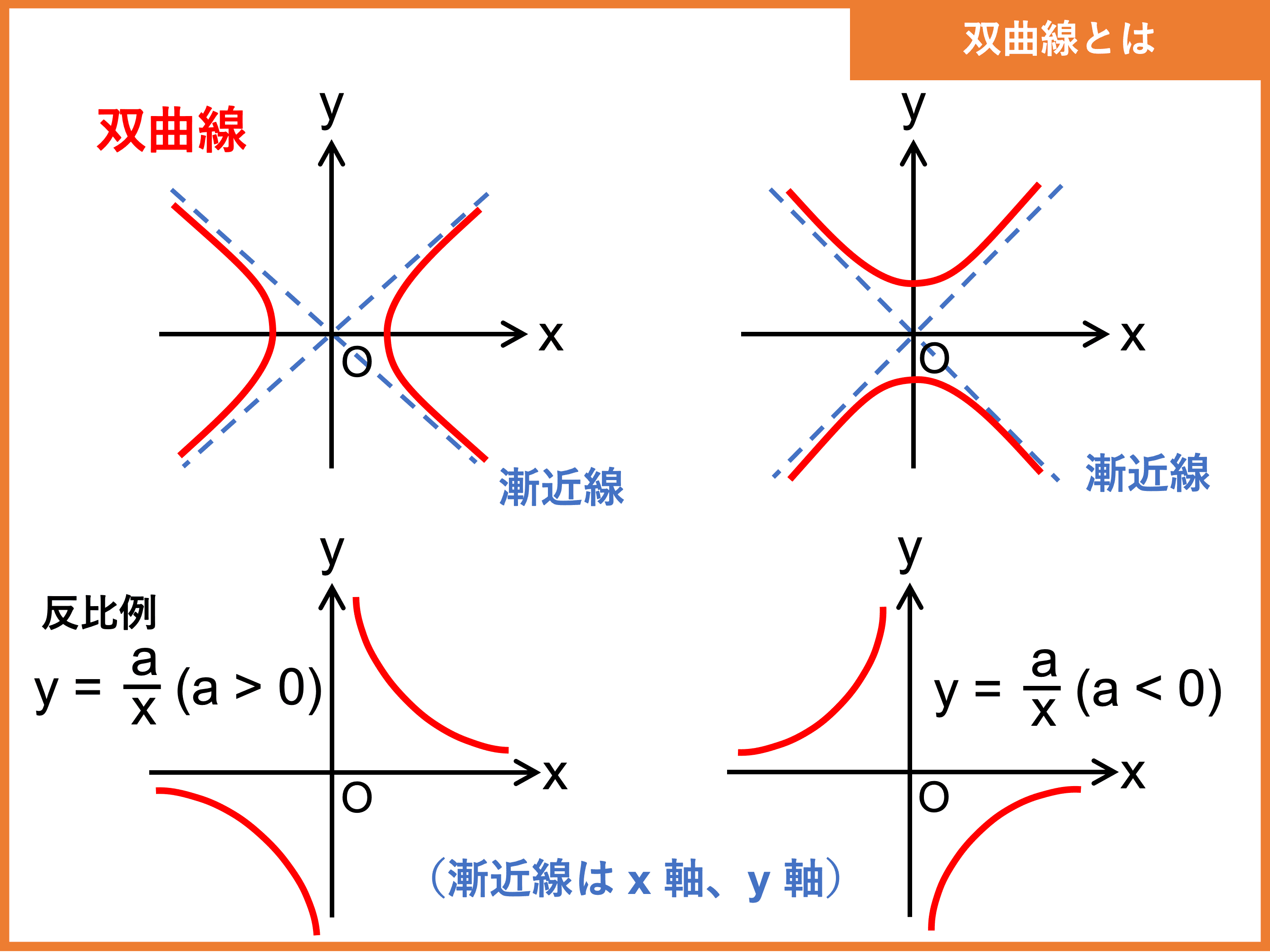 双曲線とは 関数のグラフや式 漸近線や焦点 媒介変数表示など 受験辞典